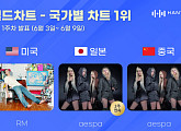 RMㆍ에스파, 6월 1주 차 한터 국가별 차트 1위
