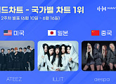 에이티즈ㆍ아일릿ㆍ에스파, 한터 6월 2주 차 국가별 차트 1위