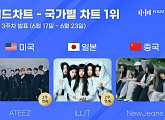 에이티즈ㆍ아일릿ㆍ뉴진스, 한터 6월 3주 차 국가별 차트 접수
