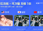 트와이스 나연ㆍ뉴진스, 6월 4주 차 한터 국가별 차트 1위