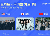에이티즈ㆍ아일릿ㆍ뉴진스, 7월 1주 차 한터 국가별 차트 1위