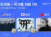 에이티즈ㆍ아일릿ㆍ뷔, 7월 2주 차 한터 국가별 차트 1위