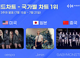 에스파ㆍ지민ㆍ베이비몬스터, 7월 3주 차 한터 국가별 차트 1위