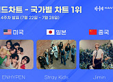 엔하이픈ㆍ스트레이 키즈ㆍ지민, 7월 4주 차 한터 국가별 차트 1위