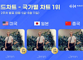 지민, 한터 국가별 차트 3관왕 '뜨거운 글로벌 인기'