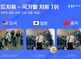 스트레이 키즈ㆍ방탄소년단 지민, 8월 3주 차 한터 국가별 차트 정상