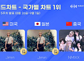 지민ㆍ엔믹스, 8월 5주 차 한터 국가별 차트 1위