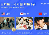 스트레이 키즈ㆍ보이넥스트도어ㆍ백현, 9월 3주차 한터 국가별 차트 정상
