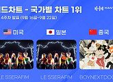 르세라핌ㆍ보이넥스트도어, 9월 4주 차 한터 국가별 차트 1위