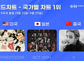 보이넥스트도어ㆍ엔시티 위시ㆍ뷔, 한터 국가별 차트 1위