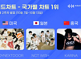 보이넥스트도어ㆍ엔시티 위시ㆍ카리나, 한터 국가별 차트 1위