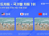 세븐틴, 한터 국가별 차트 美·日·中 1위…뜨거운 글로벌 인기