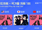로제ㆍ에스파, 10월 4주 차 한터 국가별 차트 1위 '반응 HOT'