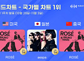 로제ㆍ에스파, 11월 1주 차 한터 국가별 차트 1위