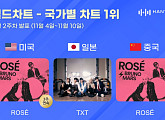 로제ㆍ투모로우바이투게더, 11월 2주 차 한터 국가별 차트 1위…뜨거운 글로벌 인기