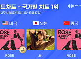 로제ㆍ진, 11월 3주 차 한터 국가별 차트 1위
