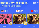 로제ㆍBTS 진, 11월 4주 차 한터 국가별 차트 1위…뜨거운 글로벌 인기