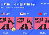 로제, 한터 국가별 차트 美·日·中 3관왕 달성 '뜨거운 인기'