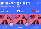 로제, 한터 국가별 차트 '올킬'…빛나는 존재감
