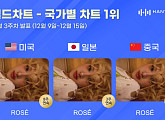 로제, 한터 국가별 차트 美·日·中 1위…뜨거운 글로벌 인기