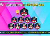 '현역가왕2' 투표하기 3~4주차 순위 결과, 박서진ㆍ김중연ㆍ박구윤 NEW 톱3…재하ㆍ공훈ㆍ송민준 톱10 유지