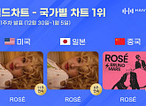 로제, 1월 1주 차 한터 국가별 차트 1위…새해에도 기록 행진