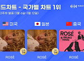 로제, 한터 국가별 차트 美·日·中 올킬 "적수 없는 질주"