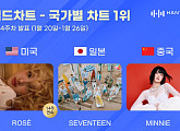 로제ㆍ세븐틴ㆍ민니, 1월 4주 차 한터 국가별 차트 1위