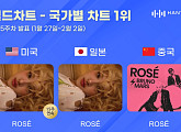 로제, 한터 국가별 차트 美·日·中 1위 "독보적 인기"