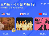 로제ㆍ아이브, 2월 2주 차 한터 국가별 차트 1위