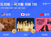 로제ㆍ아이브, 한터 국가별 차트 각 부문 1위…빛나는 글로벌 인기
