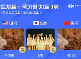 로제·아이브, 2월 4주 차 한터 국가별 차트 1위