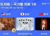 로제ㆍ제로베이스원ㆍ제니, 한터 국가별 차트 1위
