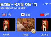 제니ㆍ로제, 3월 4주 차 한터 국가별 차트 1위