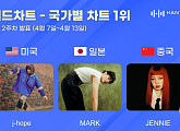 제이홉·마크·제니, 4월 2주 한터 국가별 차트 정상
