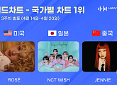 로제·엔시티 위시·제니, 4월 3주 한터 국가별 차트 1위