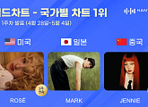 로제·마크·제니, 5월 1주 한터 국가별 차트 1위