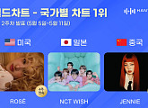 로제·엔시티 위시·제니, 5월 2주 한터 국가별 차트 정상