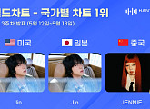 진ㆍ제니, 5월 3주 한터 국가별 차트 1위…독보적 글로벌 존재감