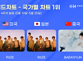 라이즈·백현, 5월 4주 한터 국가별 차트 1위