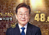 [속보] 이재명 제21대 대통령 당선…전국 개표율 94%