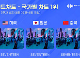 세븐틴, 6월 3주 한터 글로벌 차트 석권…뜨거운 글로벌 인기