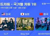 아일릿·스트레이 키즈·세븐틴, 6월 4주 한터 국가별 차트 1위