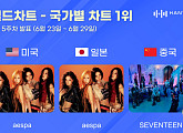 에스파·세븐틴, 6월 5주 한터 국가별 차트 1위…압도적 인기 입증
