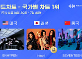 엔하이픈·에스파·세븐틴, 7월 1주 한터 국가별 차트 1위