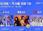 헌트릭스·에스파·트와이스, 한터차트 글로벌 1위