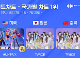 헌트릭스·트와이스, 7월 3주 한터 국가별 차트 1위