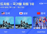 투모로우바이투게더·헌트릭스, 7월 4주 한터 국가별 차트 정상
