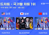 헌트릭스·블랙핑크, 8월 1주 한터 국가별 차트 1위