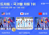 헌트릭스·엔시티 드림, 美→日 한터 국가별 차트 1위